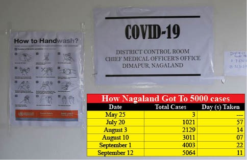 File Photo: Advisory on handwashing is seen pasted outside COVID-19 District District Control Room, Chief Medical Office Dimapur in this photo taken in March, 2020. (Inset) Days taken to cross successive thousand cases in Nagaland. (Morung Photo)